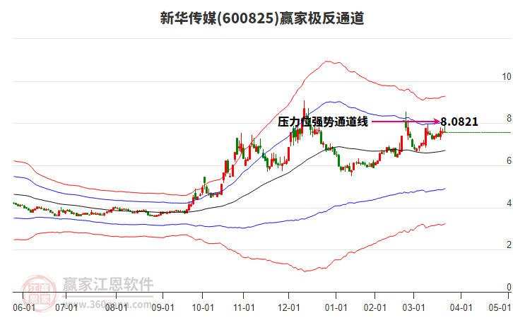 600825新華傳媒贏家極反通道工具