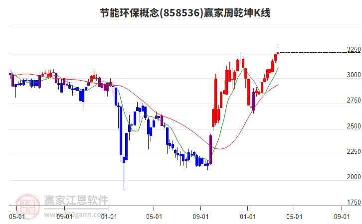 節(jié)能環(huán)保