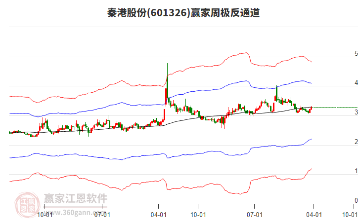 秦港股份 秦港股份