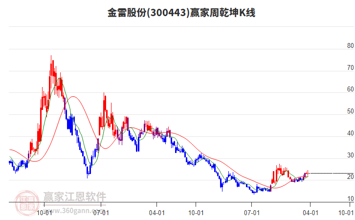 金雷股份 金雷股份