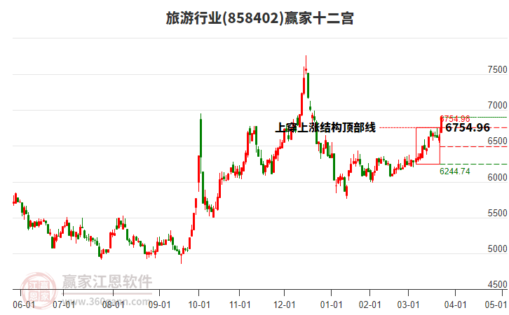 858402旅游贏家十二宮工具