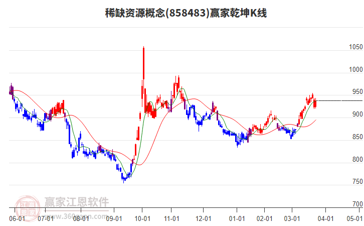 858483稀缺資源贏家乾坤K線工具