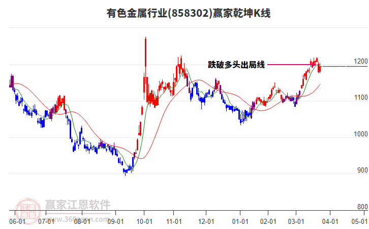 858302有色金屬贏家乾坤K線工具 858302有色金屬贏家乾坤K線工具