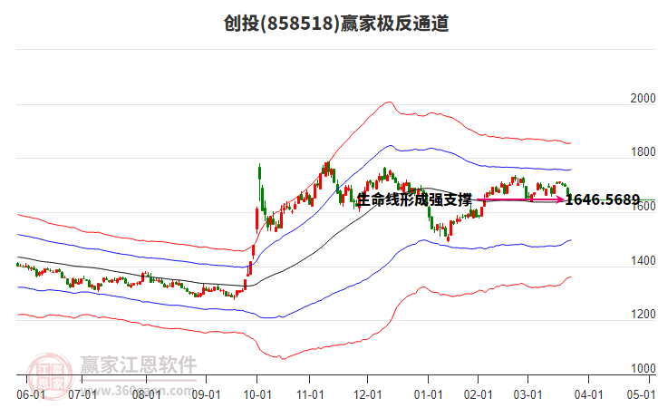858518創(chuàng)投贏家極反通道工具 858518創(chuàng)投贏家極反通道工具