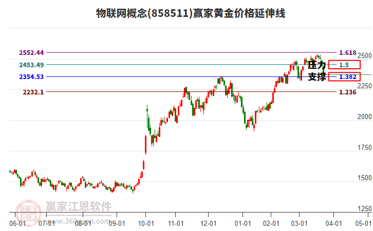 物聯(lián)網(wǎng)