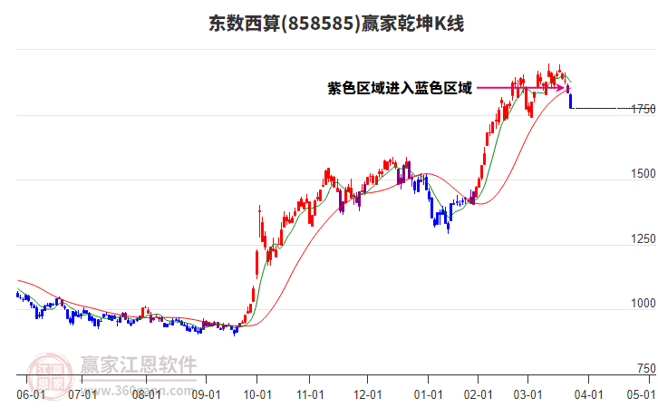 858585東數(shù)西算贏家乾坤K線工具
