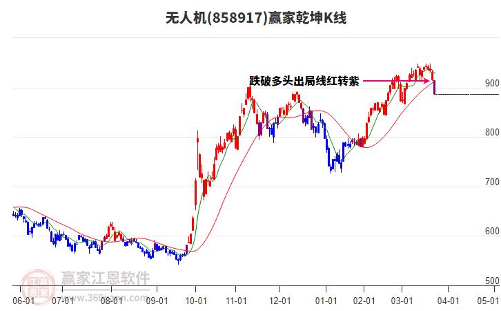 858917無人機(jī)贏家乾坤K線工具