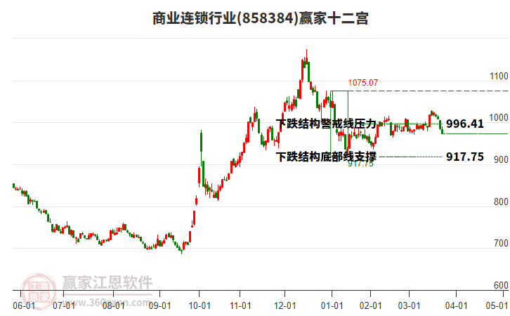 858384商業(yè)連鎖贏家十二宮工具 858384商業(yè)連鎖贏家十二宮工具