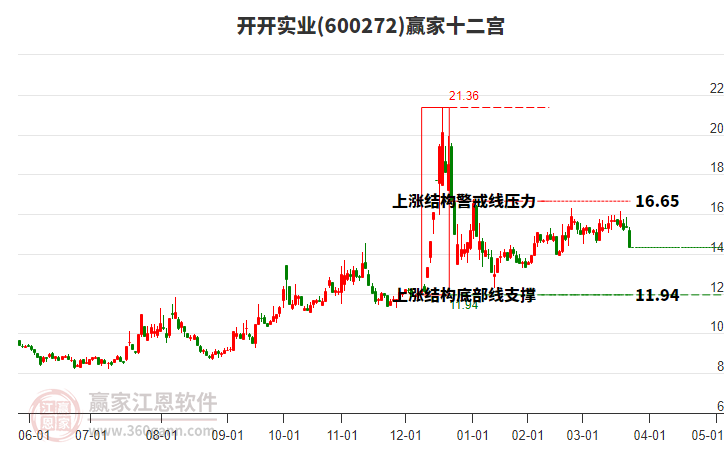 600272開開實(shí)業(yè)贏家十二宮工具 600272開開實(shí)業(yè)贏家十二宮工具