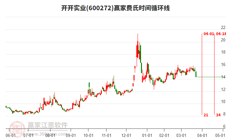 開開實(shí)業(yè)費(fèi)氏時(shí)間循環(huán)線工具 開開實(shí)業(yè)費(fèi)氏時(shí)間循環(huán)線工具