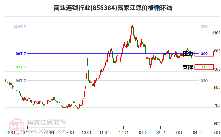 商業(yè)連鎖行業(yè)板塊江恩價(jià)格循環(huán)線工具 商業(yè)連鎖行業(yè)板塊江恩價(jià)格循環(huán)線工具