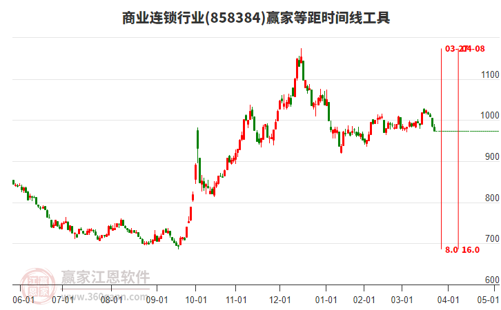 商業(yè)連鎖行業(yè)板塊等距時(shí)間周期線工具 商業(yè)連鎖行業(yè)板塊等距時(shí)間周期線工具