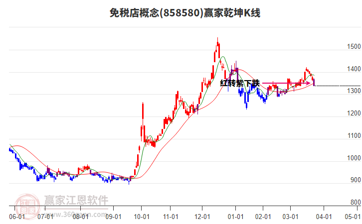 858580免稅店贏家乾坤K線工具
