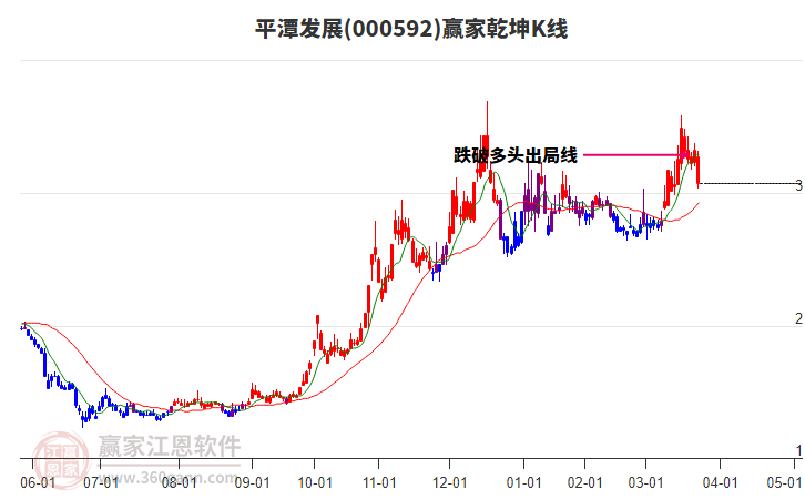 000592平潭發(fā)展贏家乾坤K線工具