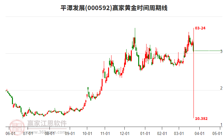 平潭發(fā)展黃金時(shí)間周期線工具