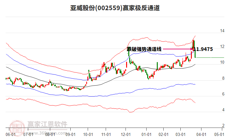002559亞威股份贏家極反通道工具