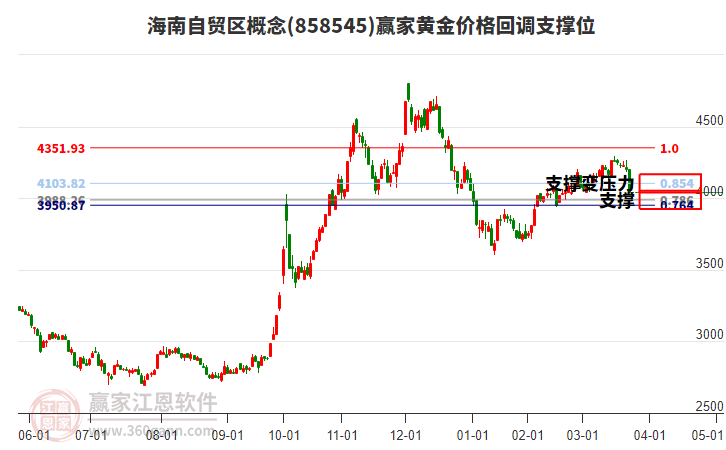 海南自貿(mào)區(qū)概念板塊黃金價格回調(diào)支撐位工具 海南自貿(mào)區(qū)概念板塊黃金價格回調(diào)支撐位工具