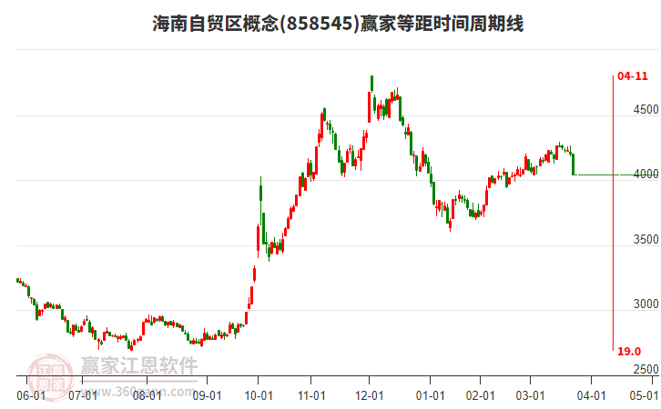 海南自貿(mào)區(qū)概念板塊等距時間周期線工具 海南自貿(mào)區(qū)概念板塊等距時間周期線工具