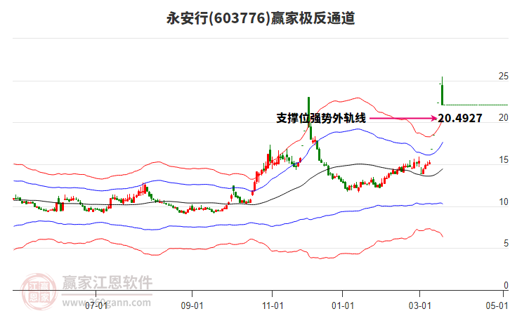 603776永安行贏家極反通道工具