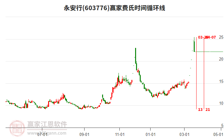 永安行費(fèi)氏時(shí)間循環(huán)線工具