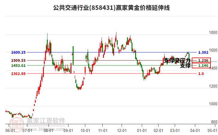 公共交通行業(yè)板塊黃金價(jià)格延伸線工具