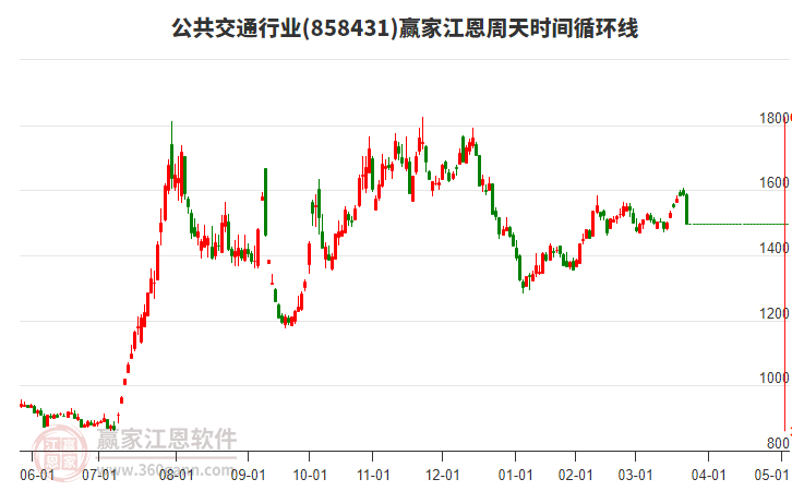 公共交通行業(yè)板塊江恩周天時(shí)間循環(huán)線工具