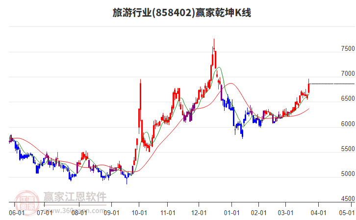 858402旅游贏家乾坤K線工具