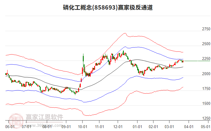 858693磷化工贏家極反通道工具