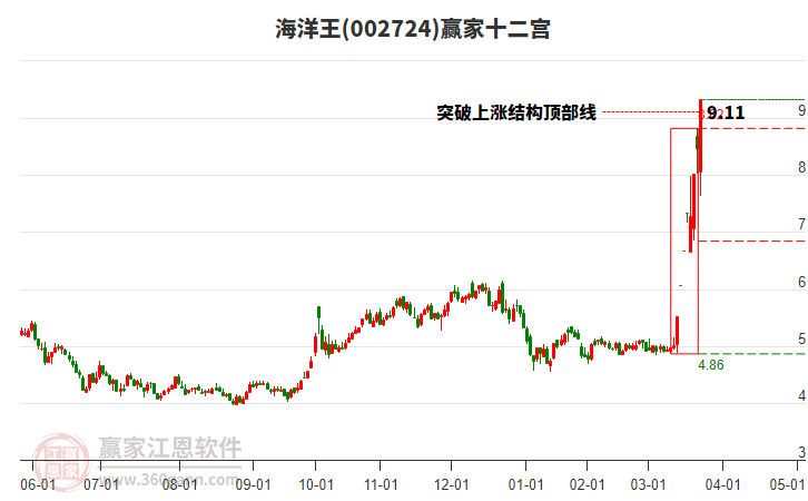 002724海洋王贏家十二宮工具