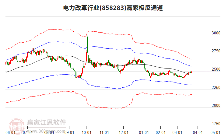 858283電力改革贏家極反通道工具