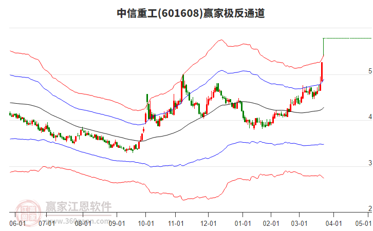 601608中信重工贏家極反通道工具