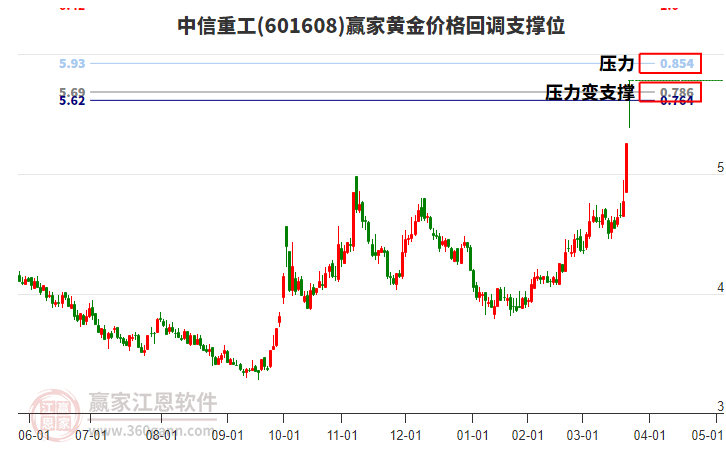 601608中信重工黃金價格回調(diào)支撐位工具