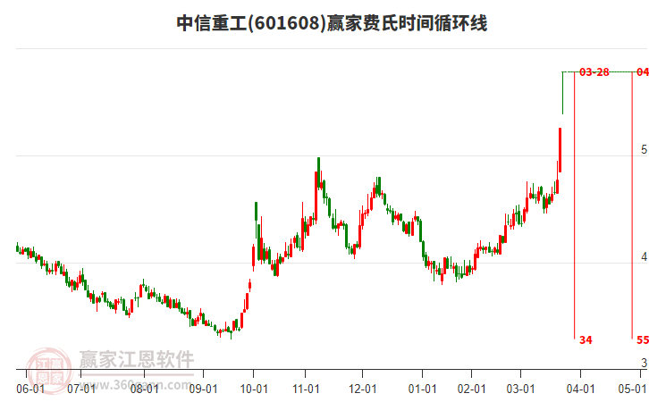 601608中信重工費氏時間循環(huán)線工具