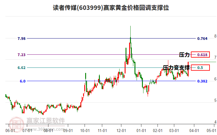 603999讀者傳媒黃金價(jià)格回調(diào)支撐位工具 603999讀者傳媒黃金價(jià)格回調(diào)支撐位工具
