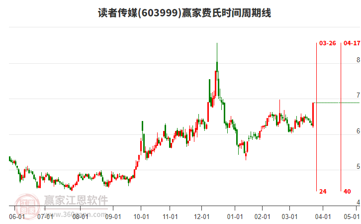 603999讀者傳媒費(fèi)氏時(shí)間周期線工具 603999讀者傳媒費(fèi)氏時(shí)間周期線工具