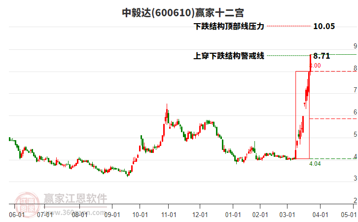 600610中毅達贏家十二宮工具