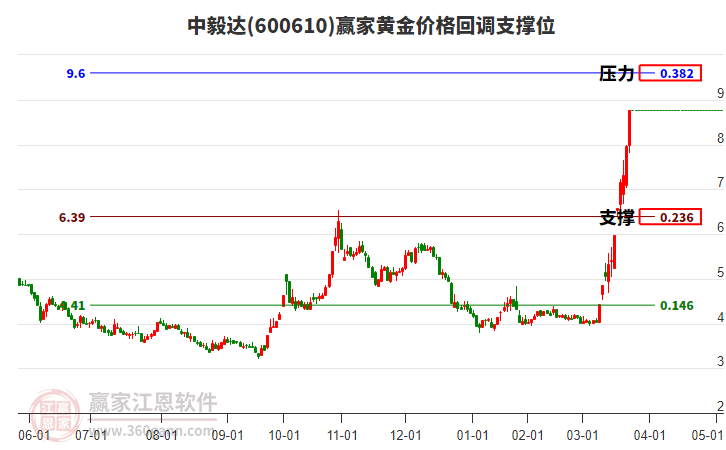 600610中毅達黃金價格回調(diào)支撐位工具