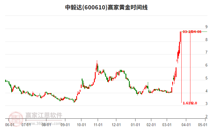 600610中毅達黃金時間周期線工具