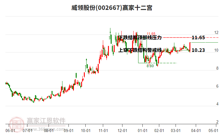 002667威領(lǐng)股份贏家十二宮工具