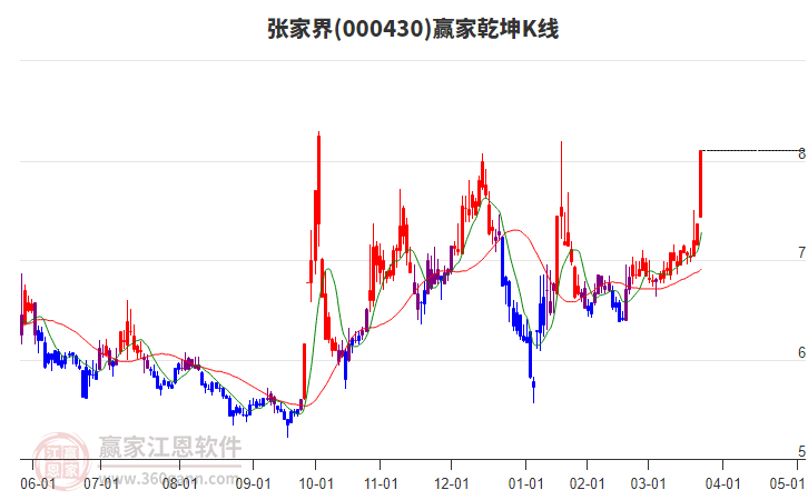 000430張家界贏家乾坤K線工具