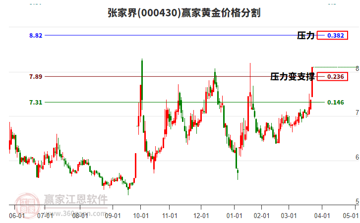 000430張家界黃金價格分割工具
