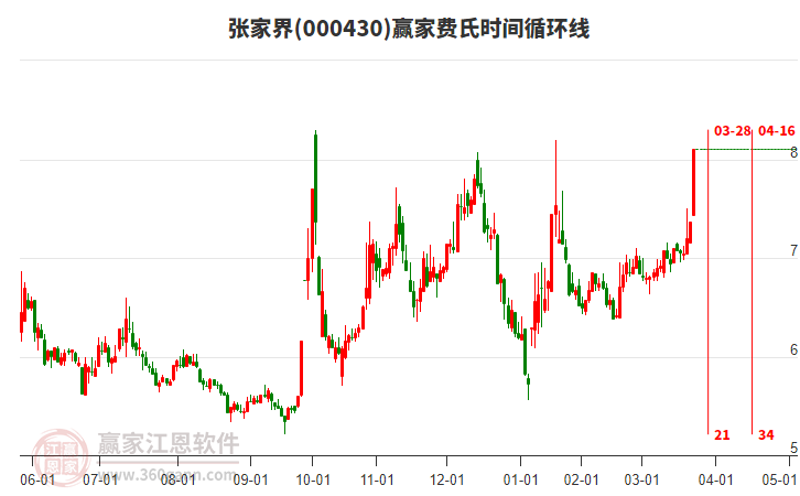000430張家界費氏時間循環(huán)線工具