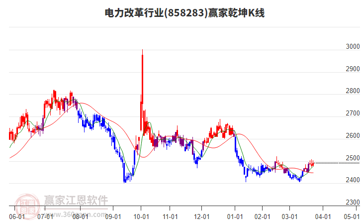 858283電力改革贏家乾坤K線(xiàn)工具