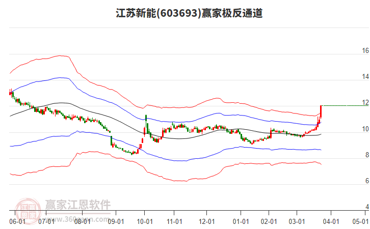 603693江蘇新能贏家極反通道工具