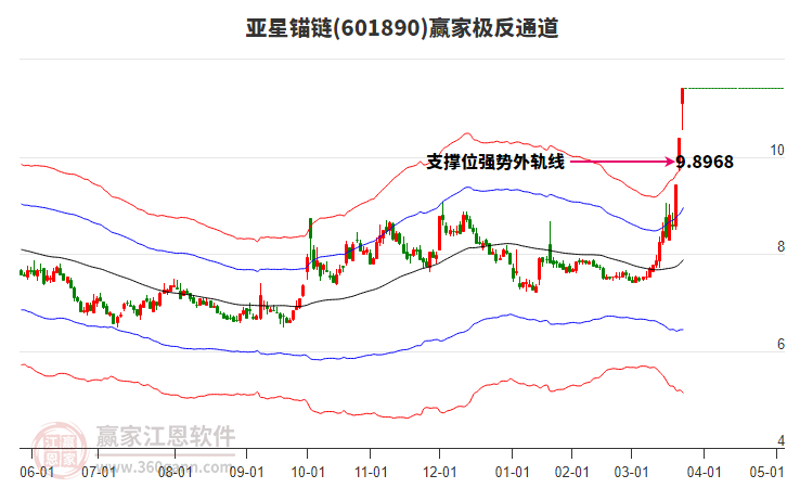 601890亞星錨鏈贏家極反通道工具