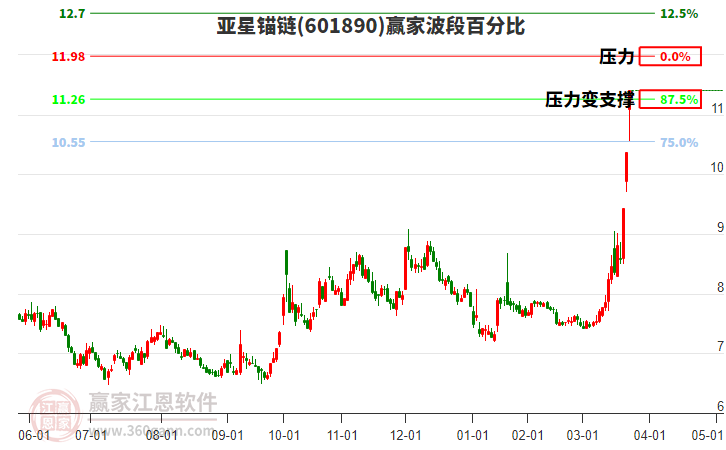 601890亞星錨鏈波段百分比工具