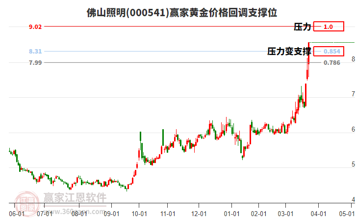 000541佛山照明黃金價(jià)格回調(diào)支撐位工具
