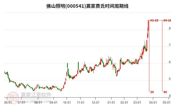 000541佛山照明費(fèi)氏時(shí)間周期線工具