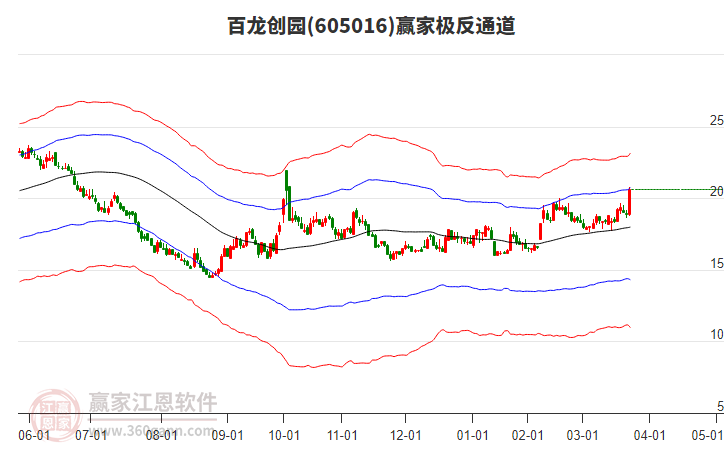 605016百龍創(chuàng)園贏家極反通道工具