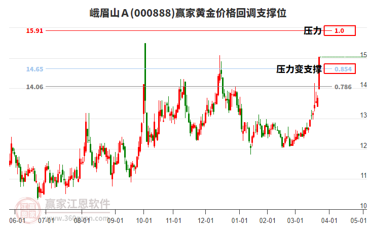 000888峨眉山Ａ黃金價格回調(diào)支撐位工具
